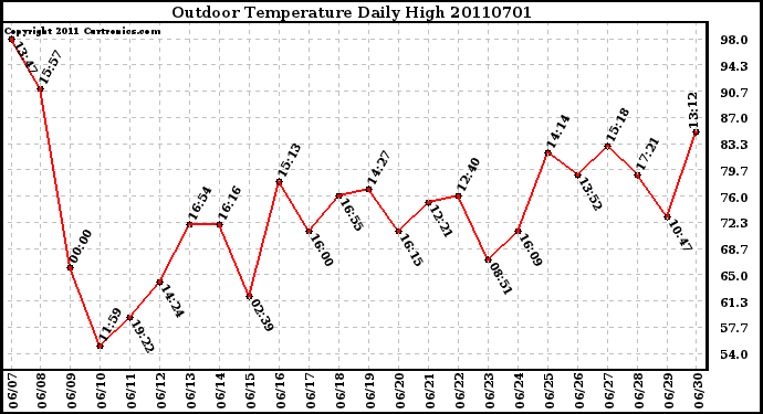 Milwaukee Weather Outdoor Temperature Daily High