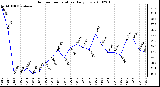 Milwaukee Weather Outdoor Temperature Daily Low