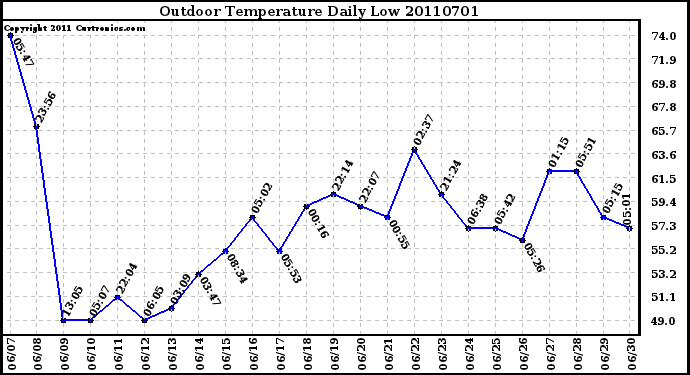 Milwaukee Weather Outdoor Temperature Daily Low