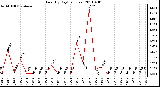 Milwaukee Weather Rain (By Day) (inches)