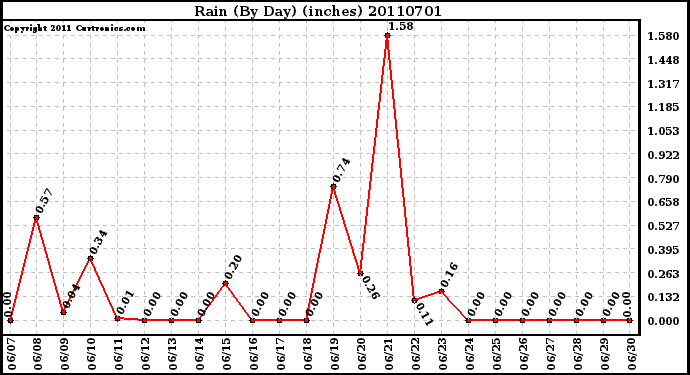 Milwaukee Weather Rain (By Day) (inches)