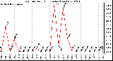 Milwaukee Weather Rain Rate Daily High (Inches/Hour)