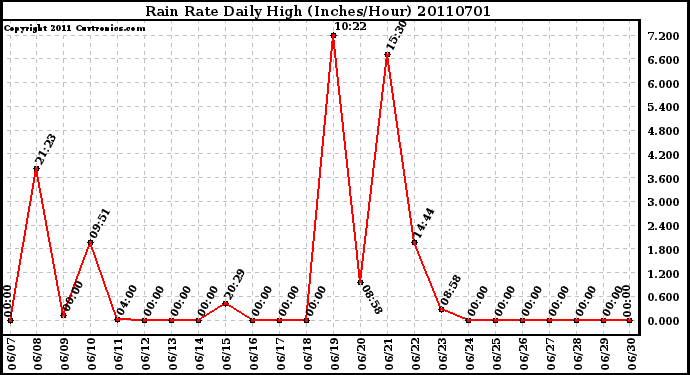 Milwaukee Weather Rain Rate Daily High (Inches/Hour)