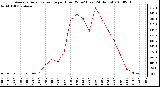 Milwaukee Weather Average Solar Radiation per Hour W/m2 (Last 24 Hours)