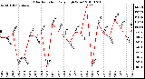 Milwaukee Weather Solar Radiation Daily High W/m2