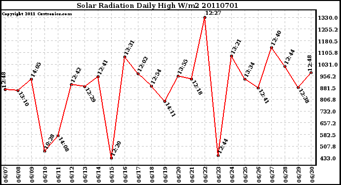 Milwaukee Weather Solar Radiation Daily High W/m2