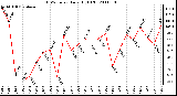 Milwaukee Weather THSW Index Daily High (F)