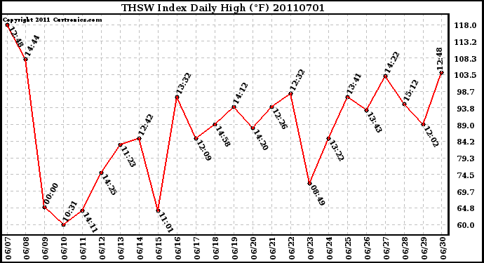 Milwaukee Weather THSW Index Daily High (F)