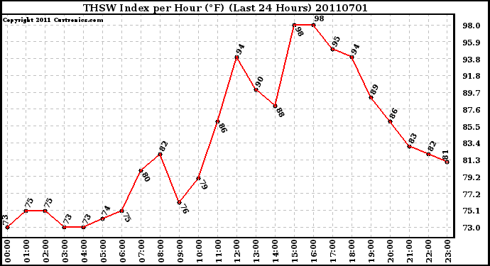 Milwaukee Weather THSW Index per Hour (F) (Last 24 Hours)