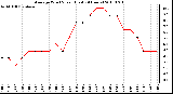 Milwaukee Weather Average Wind Speed (Last 24 Hours)