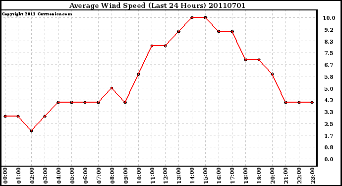 Milwaukee Weather Average Wind Speed (Last 24 Hours)