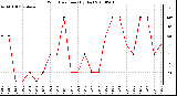 Milwaukee Weather Wind Direction (By Day)