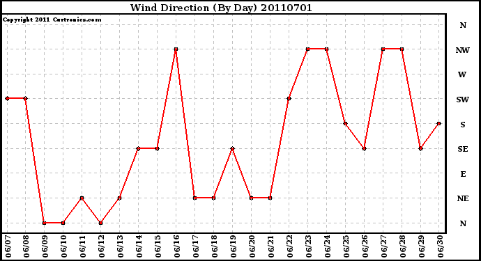 Milwaukee Weather Wind Direction (By Day)