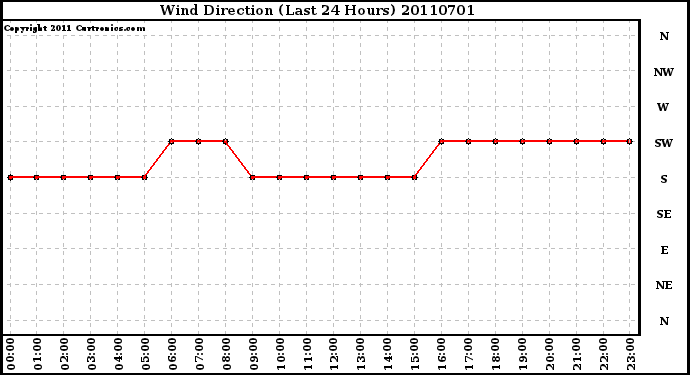 Milwaukee Weather Wind Direction (Last 24 Hours)