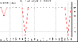 Milwaukee Weather Wind Direction (By Month)