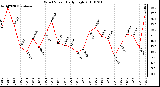 Milwaukee Weather Wind Speed Daily High