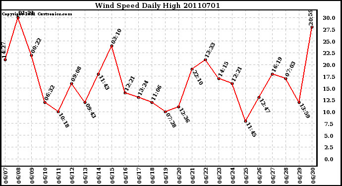 Milwaukee Weather Wind Speed Daily High