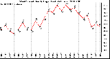 Milwaukee Weather Wind Speed Hourly High (Last 24 Hours)