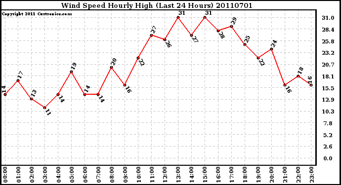 Milwaukee Weather Wind Speed Hourly High (Last 24 Hours)