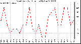 Milwaukee Weather Wind Daily High Direction (By Day)