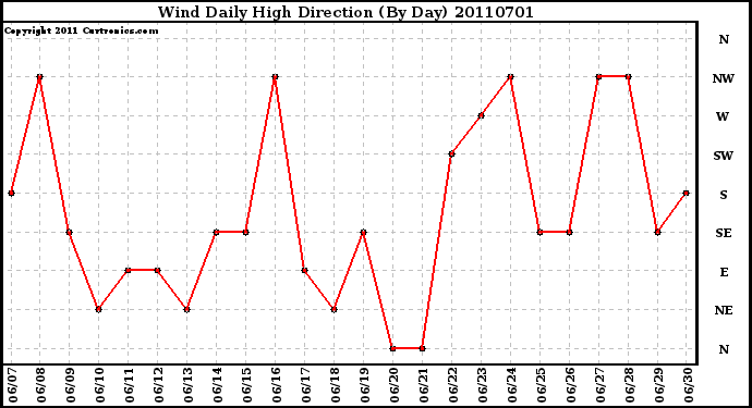 Milwaukee Weather Wind Daily High Direction (By Day)