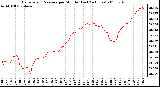 Milwaukee Weather Barometric Pressure per Minute (Last 24 Hours)