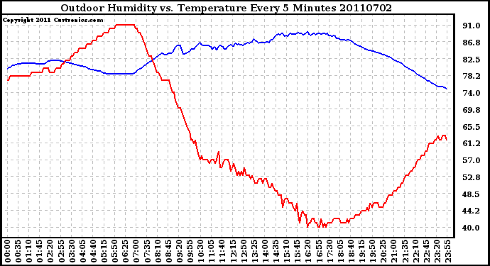 Milwaukee Weather Outdoor Humidity vs. Temperature Every 5 Minutes