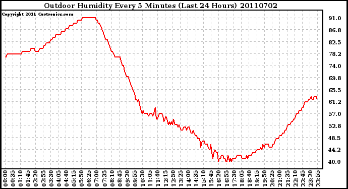 Milwaukee Weather Outdoor Humidity Every 5 Minutes (Last 24 Hours)