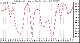 Milwaukee Weather Solar Radiation Avg per Day W/m2/minute