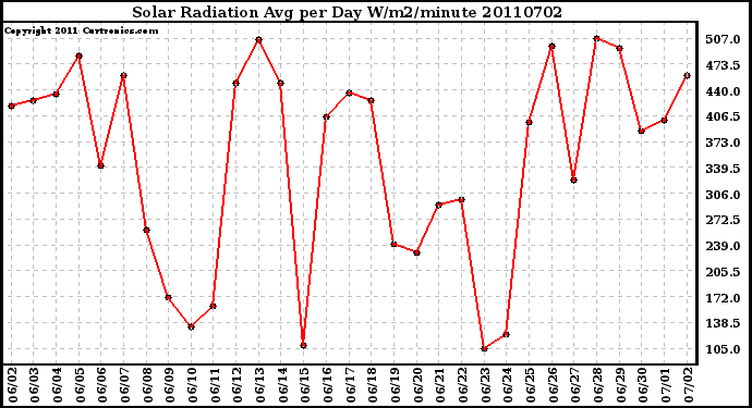 Milwaukee Weather Solar Radiation Avg per Day W/m2/minute