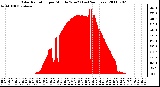 Milwaukee Weather Solar Radiation per Minute W/m2 (Last 24 Hours)