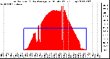 Milwaukee Weather Solar Radiation & Day Average per Minute W/m2 (Today)