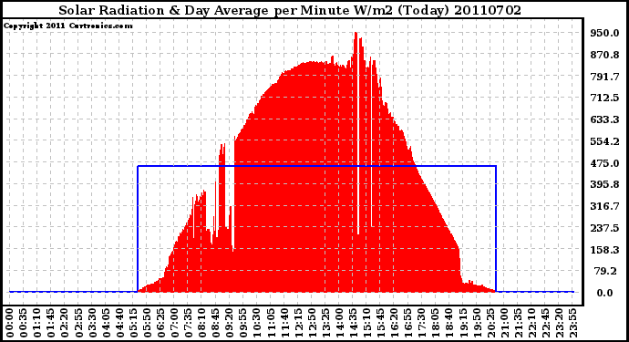 Milwaukee Weather Solar Radiation & Day Average per Minute W/m2 (Today)