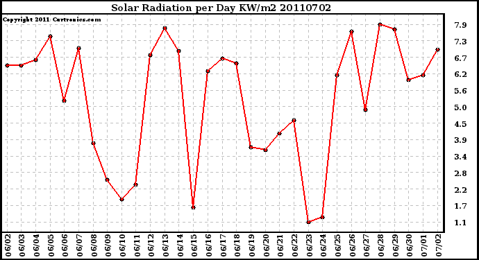 Milwaukee Weather Solar Radiation per Day KW/m2