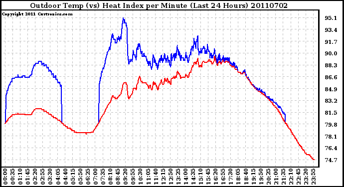 Milwaukee Weather Outdoor Temp (vs) Heat Index per Minute (Last 24 Hours)