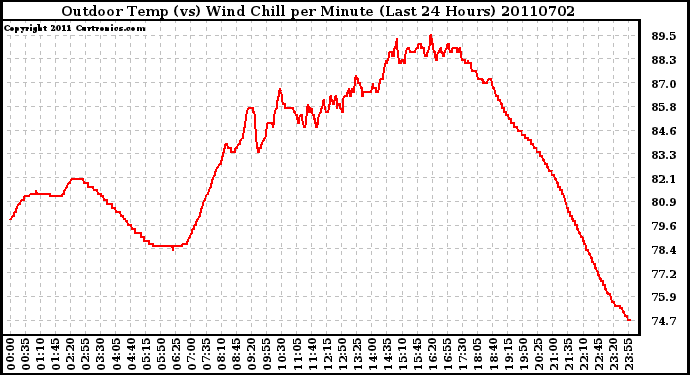 Milwaukee Weather Outdoor Temp (vs) Wind Chill per Minute (Last 24 Hours)