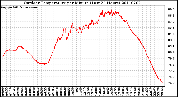 Milwaukee Weather Outdoor Temperature per Minute (Last 24 Hours)