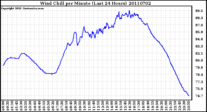 Milwaukee Weather Wind Chill per Minute (Last 24 Hours)