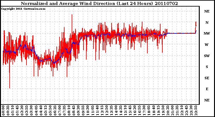 Milwaukee Weather Normalized and Average Wind Direction (Last 24 Hours)