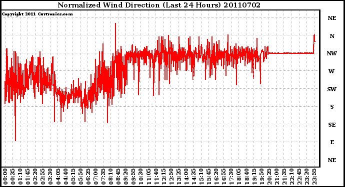 Milwaukee Weather Normalized Wind Direction (Last 24 Hours)