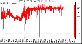 Milwaukee Weather Wind Direction (Last 24 Hours)