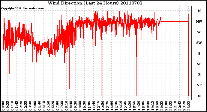 Milwaukee Weather Wind Direction (Last 24 Hours)