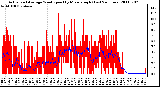 Milwaukee Weather Actual and Average Wind Speed by Minute mph (Last 24 Hours)