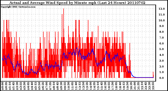 Milwaukee Weather Actual and Average Wind Speed by Minute mph (Last 24 Hours)