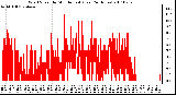 Milwaukee Weather Wind Speed by Minute mph (Last 24 Hours)