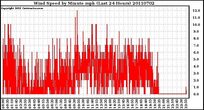 Milwaukee Weather Wind Speed by Minute mph (Last 24 Hours)