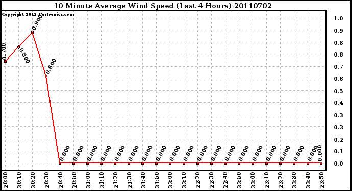 Milwaukee Weather 10 Minute Average Wind Speed (Last 4 Hours)