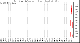 Milwaukee Weather Wind Speed by Minute mph (Last 1 Hour)