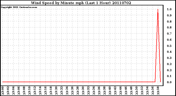 Milwaukee Weather Wind Speed by Minute mph (Last 1 Hour)