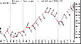 Milwaukee Weather Barometric Pressure per Hour (Last 24 Hours)